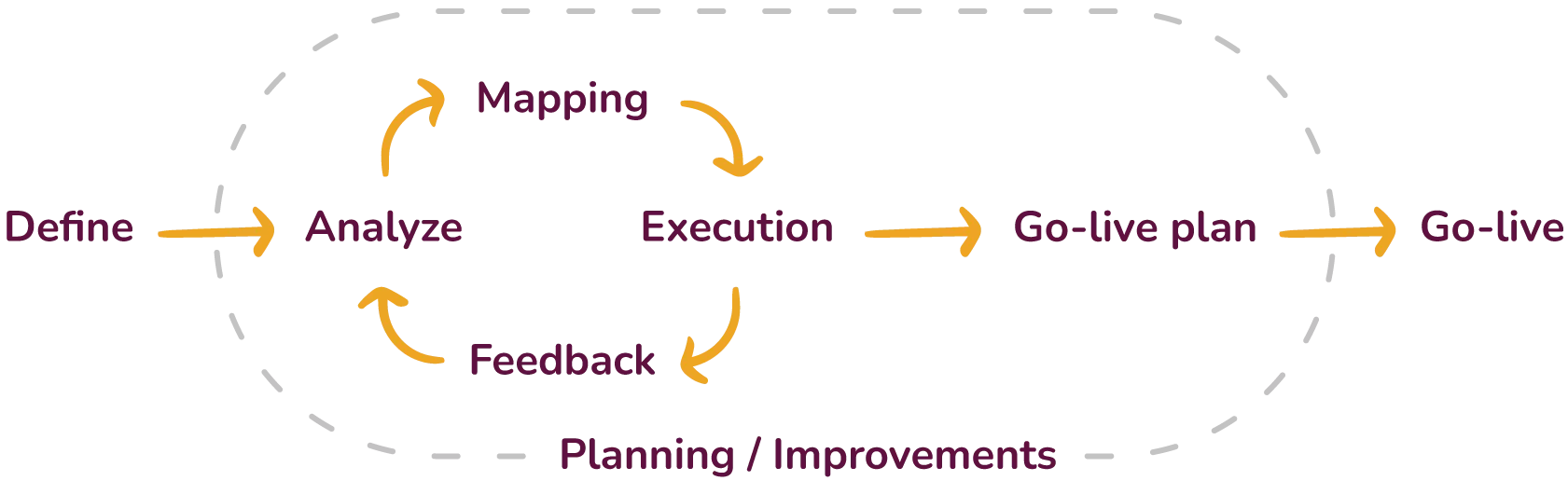 Traditional Project Methodology